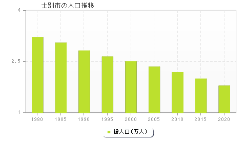 士別市の人口推移