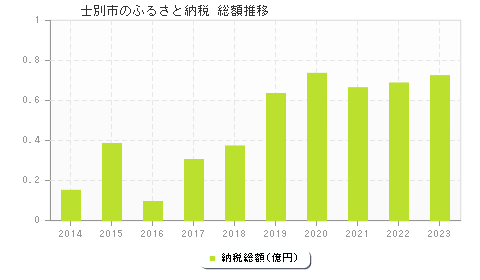士別市のふるさと納税総額