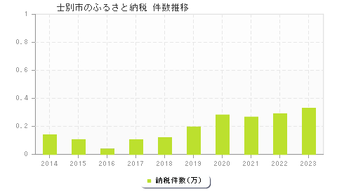 士別市のふるさと納税件数推移