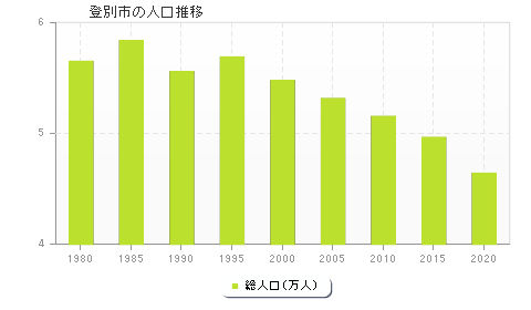 登別市の人口推移