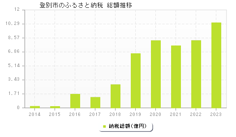 登別市のふるさと納税総額