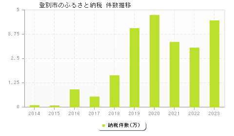 登別市のふるさと納税件数推移