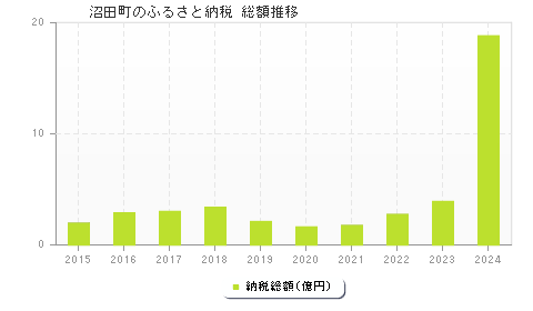 沼田町のふるさと納税総額