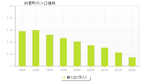 斜里町の人口推移