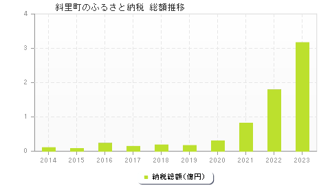 斜里町のふるさと納税総額
