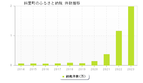 斜里町のふるさと納税件数推移