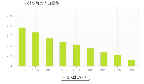 小清水町の人口推移
