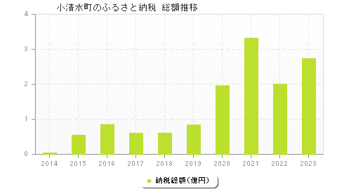 小清水町のふるさと納税総額