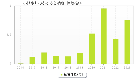 小清水町のふるさと納税件数推移
