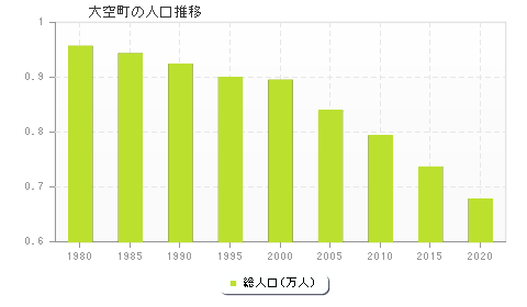 大空町の人口推移