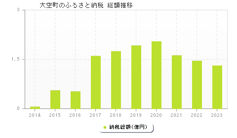 大空町のふるさと納税総額