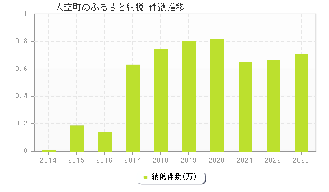 大空町のふるさと納税件数推移