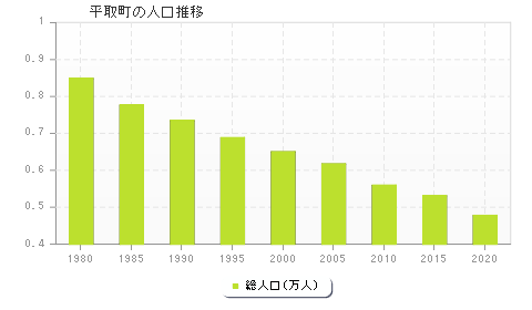 平取町の人口推移