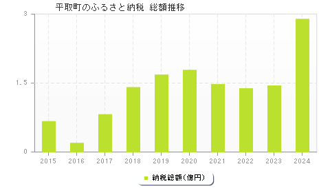 平取町のふるさと納税総額