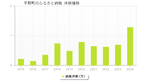 平取町のふるさと納税件数推移