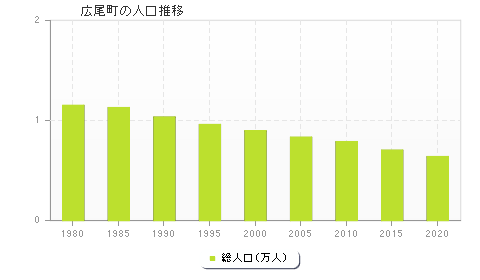 広尾町の人口推移