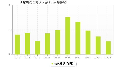 広尾町のふるさと納税総額