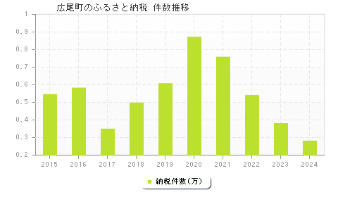 広尾町のふるさと納税件数推移