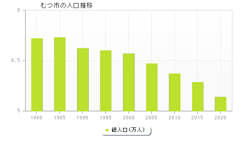 むつ市の人口推移