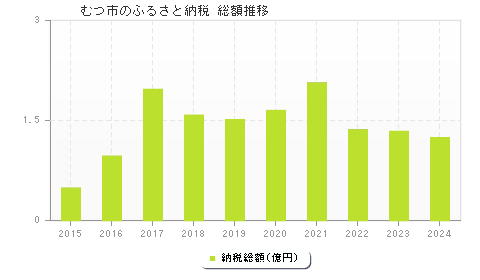 むつ市のふるさと納税総額