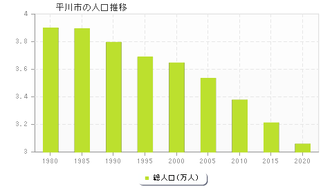 平川市の人口推移