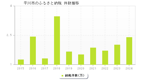 平川市のふるさと納税件数推移