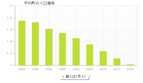 平内町の人口推移