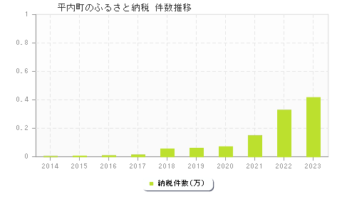 平内町のふるさと納税件数推移