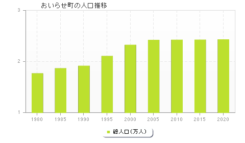 おいらせ町の人口推移