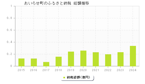 おいらせ町のふるさと納税総額