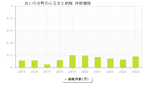 おいらせ町のふるさと納税件数推移