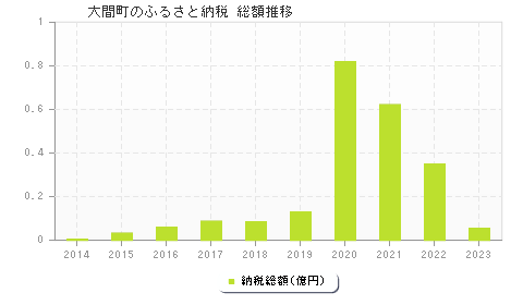 大間町のふるさと納税総額