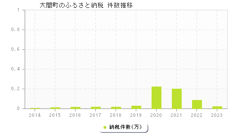 大間町のふるさと納税件数推移