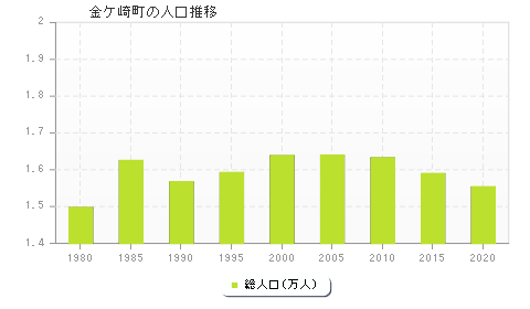 金ケ崎町の人口推移