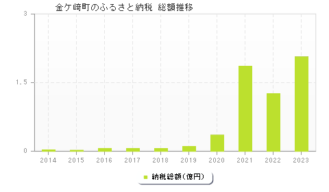 金ケ崎町のふるさと納税総額
