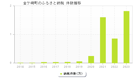 金ケ崎町のふるさと納税件数推移