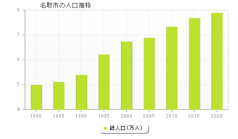 名取市の人口推移