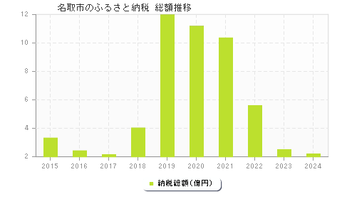 名取市のふるさと納税総額
