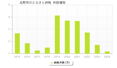 名取市のふるさと納税件数推移