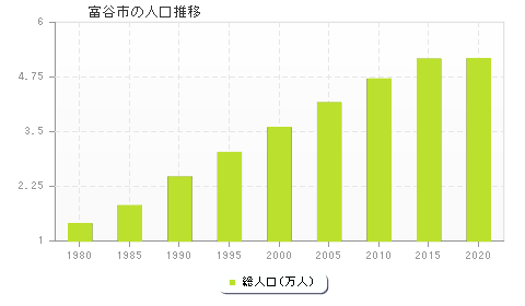富谷市の人口推移
