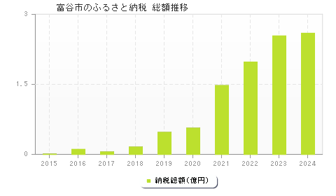 富谷市のふるさと納税総額