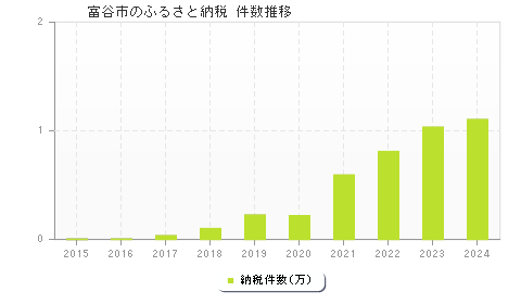 富谷市のふるさと納税件数推移