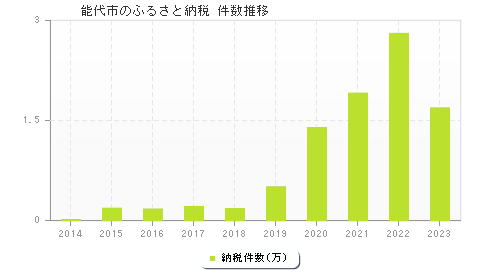 能代市のふるさと納税件数推移