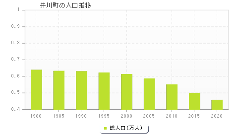 井川町の人口推移
