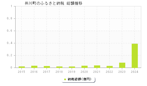 井川町のふるさと納税総額