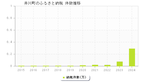 井川町のふるさと納税件数推移