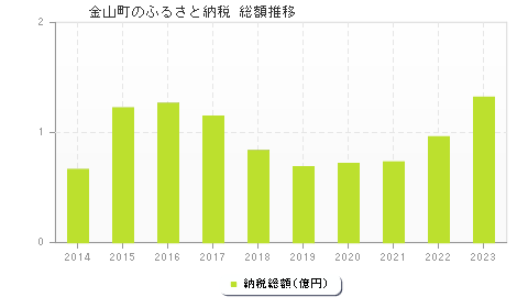 金山町のふるさと納税総額