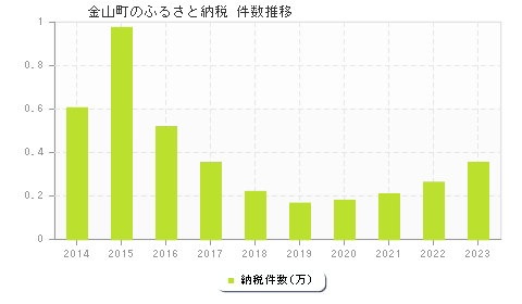 金山町のふるさと納税件数推移