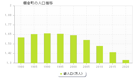 棚倉町の人口推移