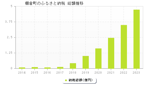 棚倉町のふるさと納税総額
